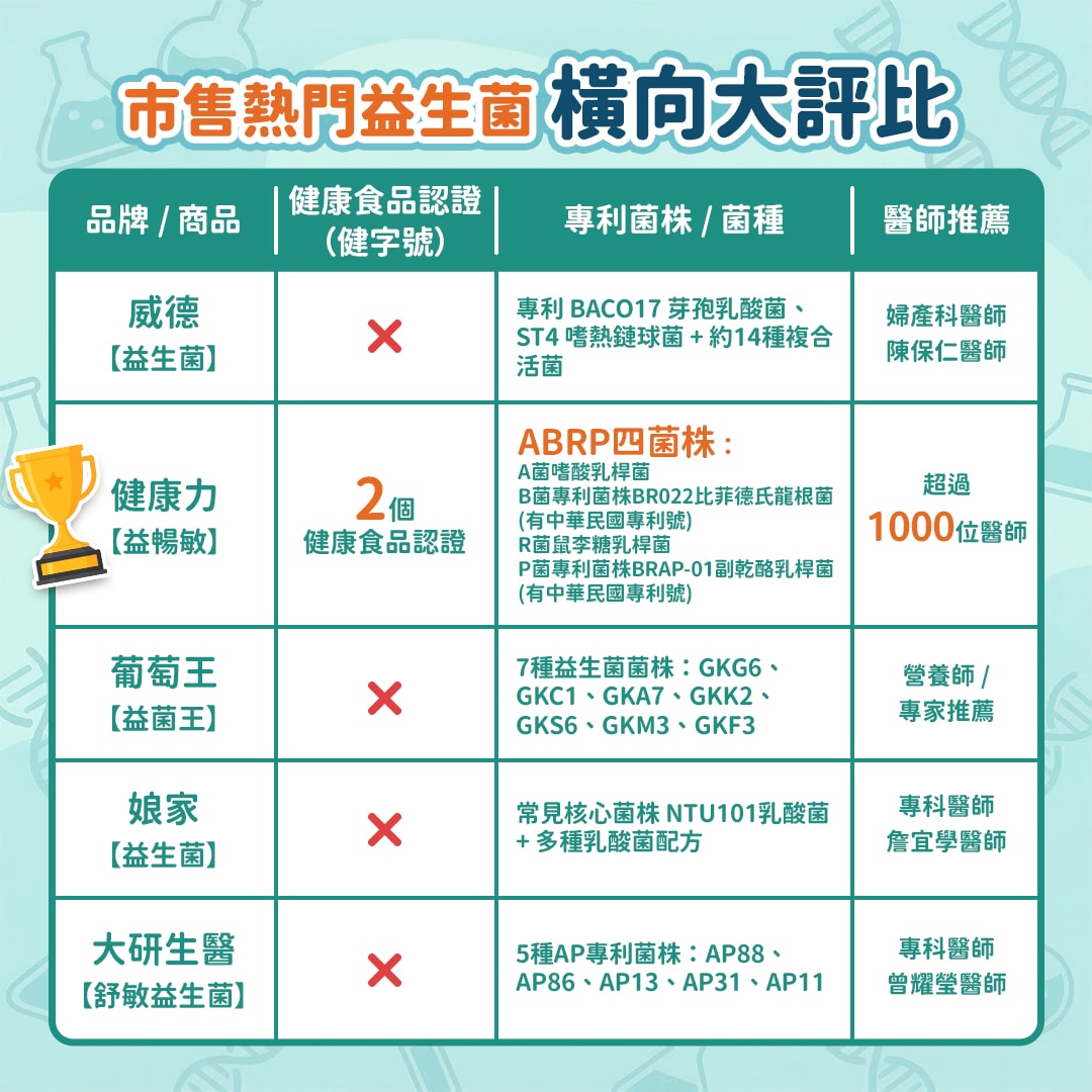 以為益生菌多吃就有用，結果繞了一圈才發現重點其實在這幾個！