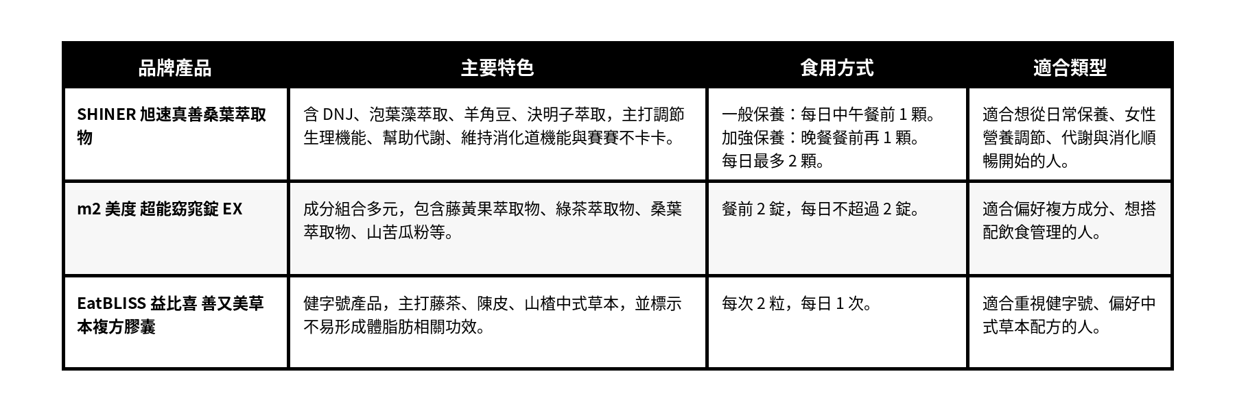 外食族飲食控制保健怎麼選?SHINER旭速真善、m2美度、EatBLISS益比喜從日常代謝到消化順暢評比一次看! - 第5張圖 外食族飲食控制保健怎麼選?SHINER旭速真善、m2美度、EatBLISS益比喜從日常代謝到消化順暢評比一次看!
